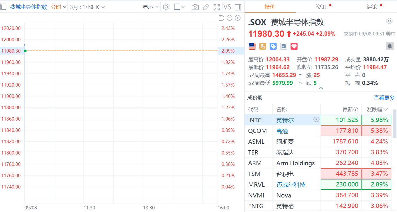 费城半导体指数涨超2%