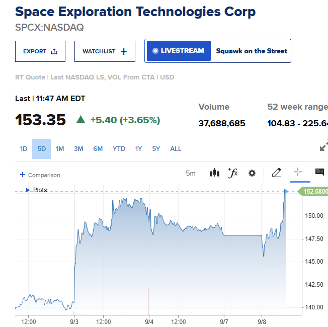 SpaceX总市值重回2万亿美元 股价创7月7日以来新高