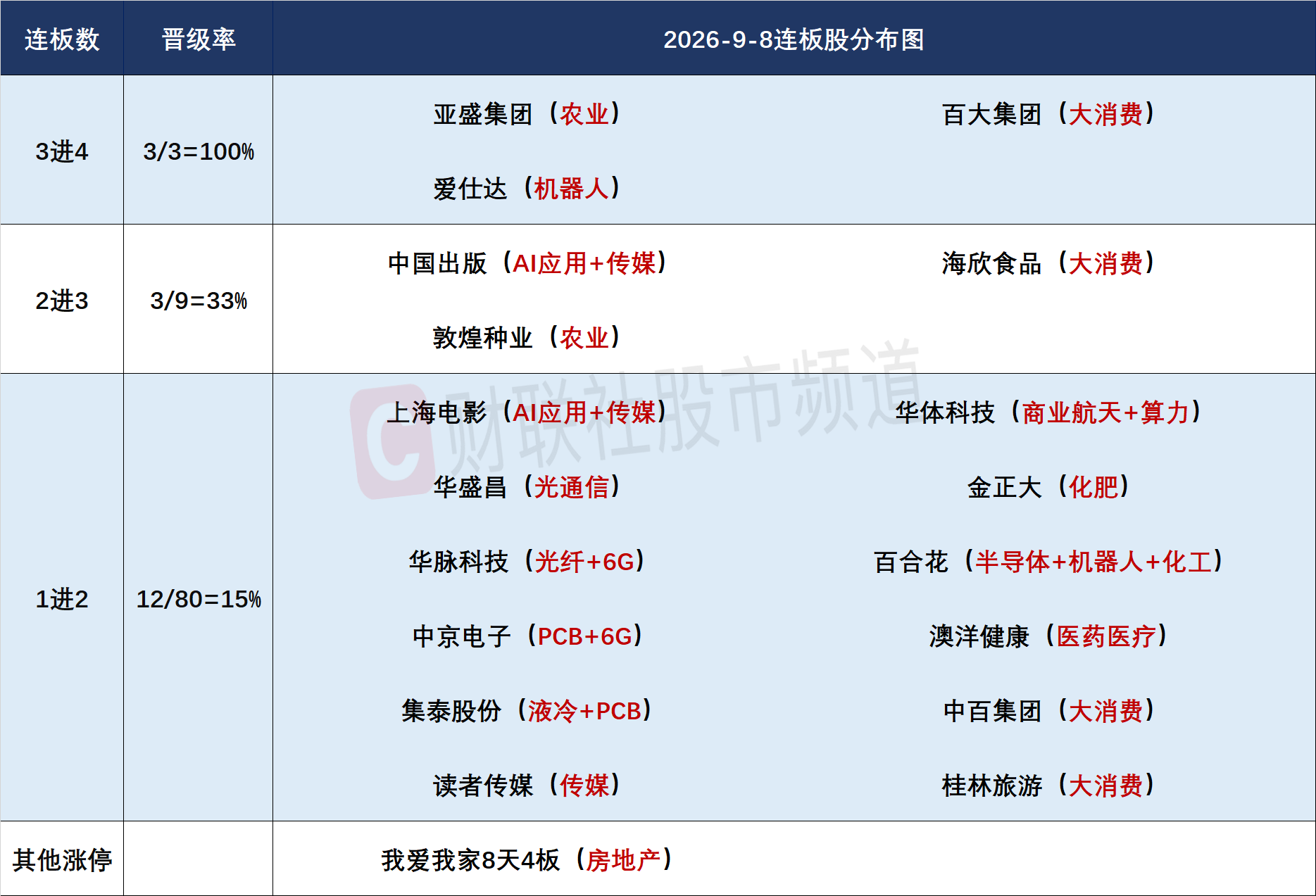 9月8日连板股分析：连板股晋级率超四成 金健米业、万向德农午后双双炸板