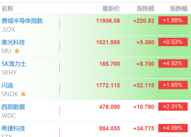 财联社9月8日电，美股存储板块盘初走强，SK海力士涨4.5%，希捷科技涨超3%，西部数据涨超2%，闪迪涨1.6%。