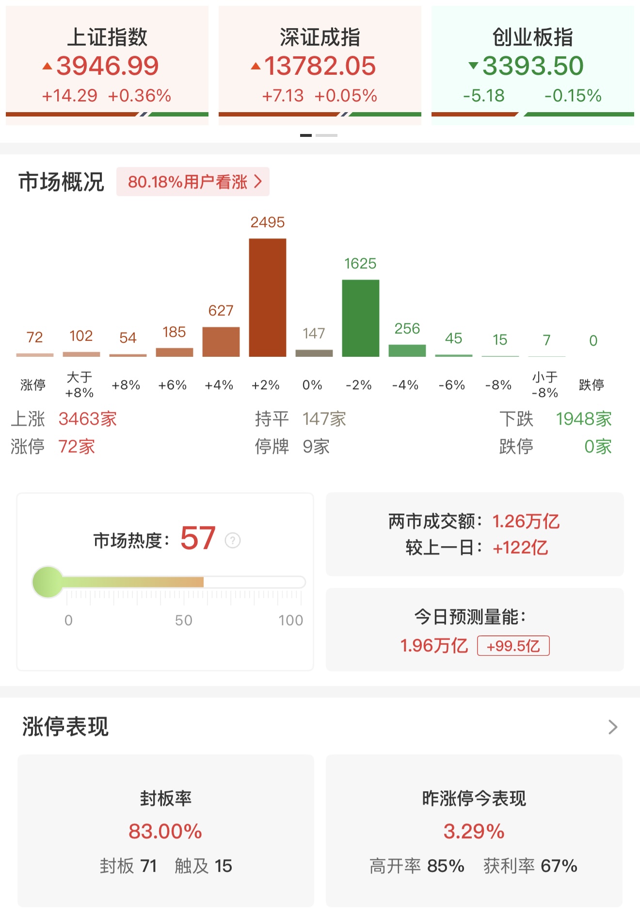 午评：沪指半日涨0.36% 化肥、农药板块集体爆发