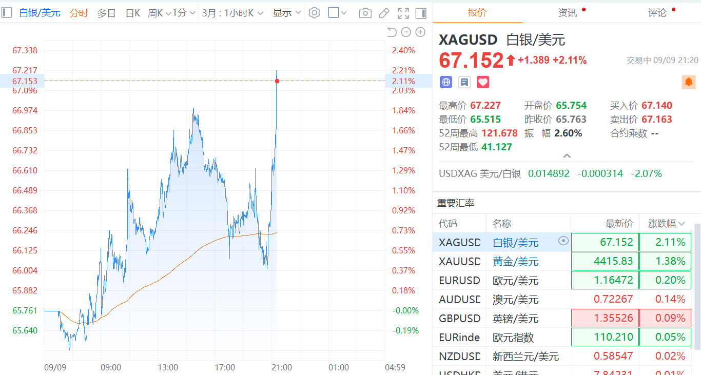 国际现货金银直线拉升 现货白银价格涨超2%