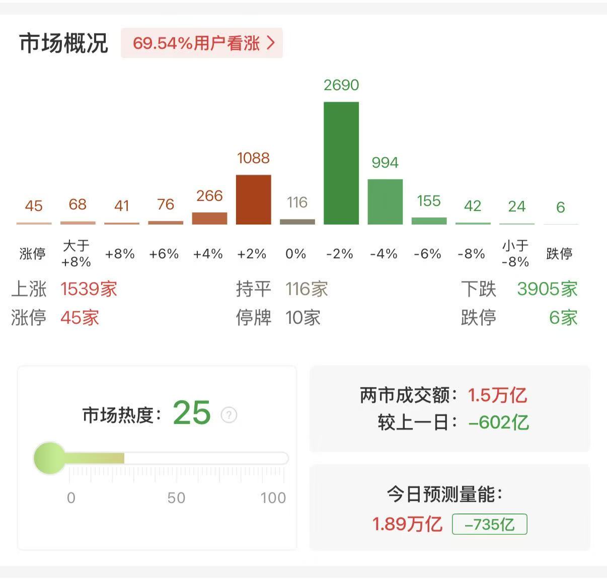 沪深两市成交额突破1.5万亿 较上一日此时缩量超600亿