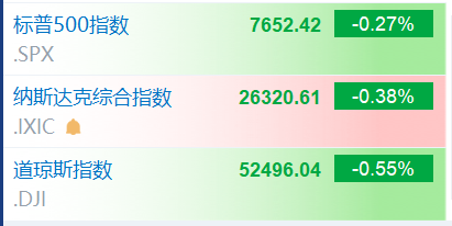 美股三大指数集体低开 Meta涨超5%