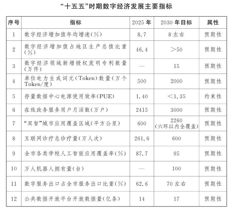 《北京市“十五五”时期数字经济发展规划》印发