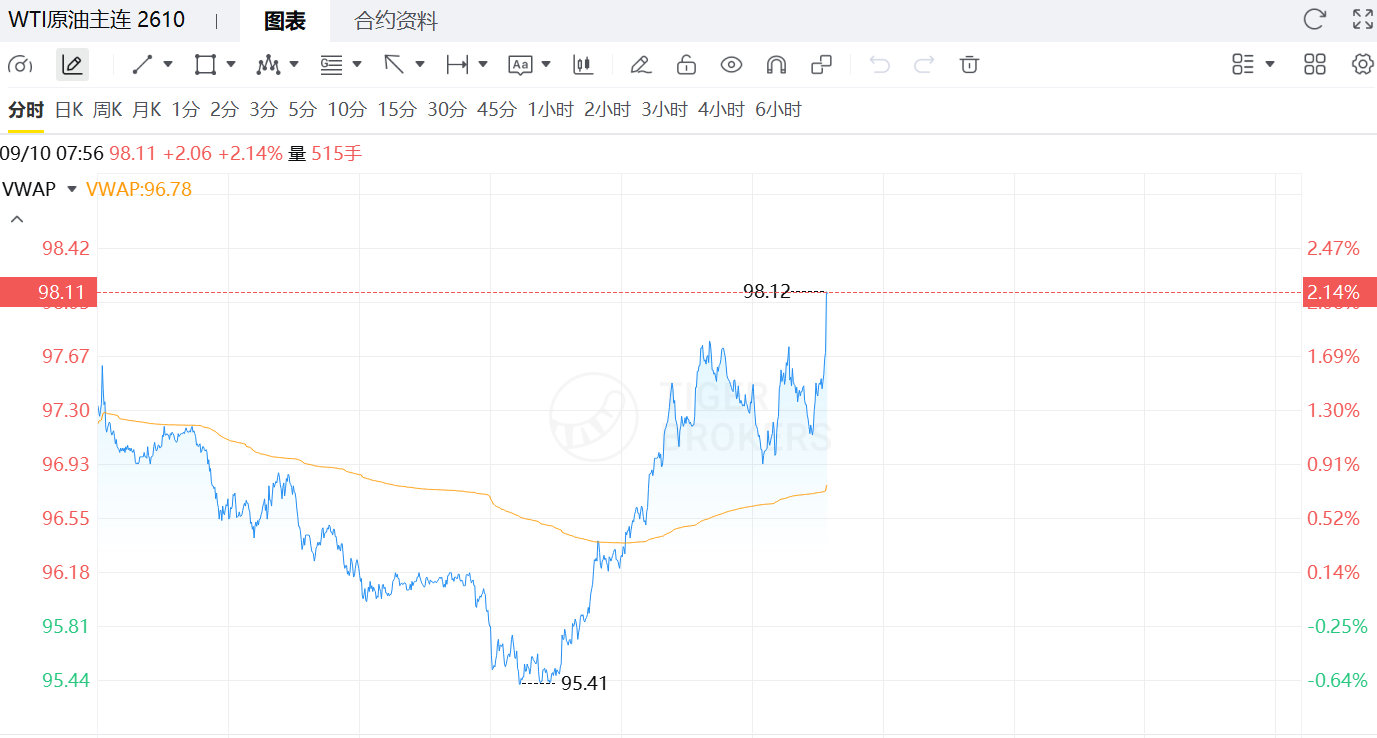美油涨超2%