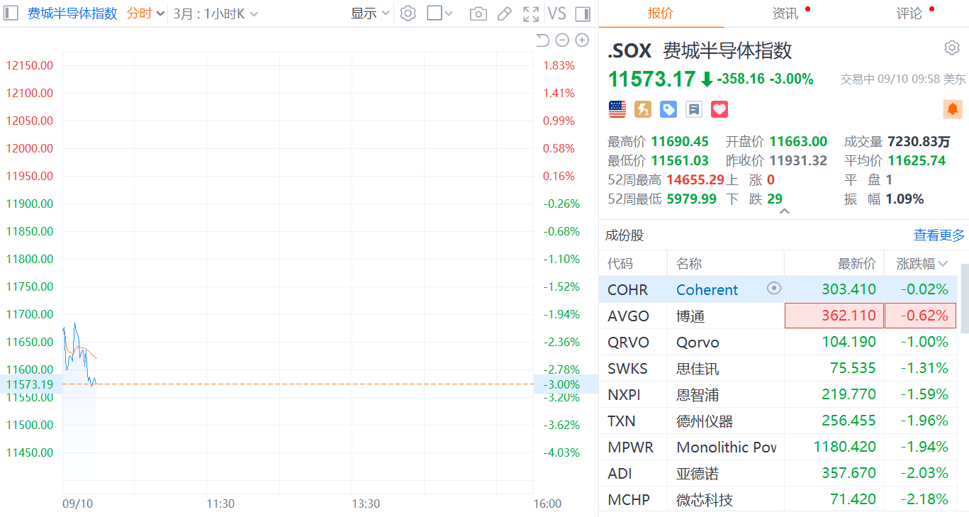 费城半导体指数跌幅扩大至3%