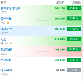 美股盘初 存储板块大幅低开