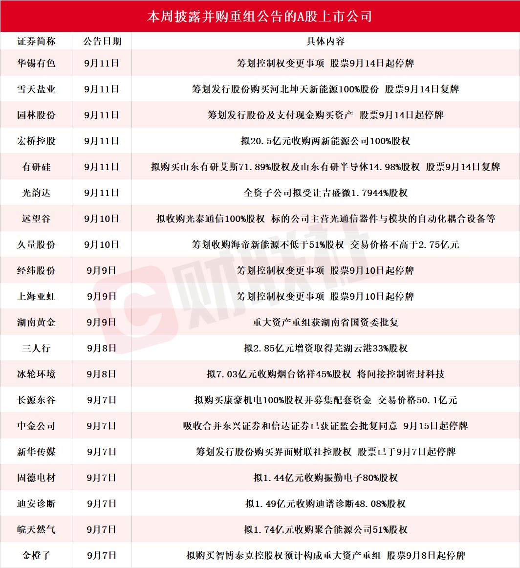 20家A股上市公司本周披露并购重组最新公告 有研硅拟收购山东有研艾斯及山东有研半导体股权明起复牌