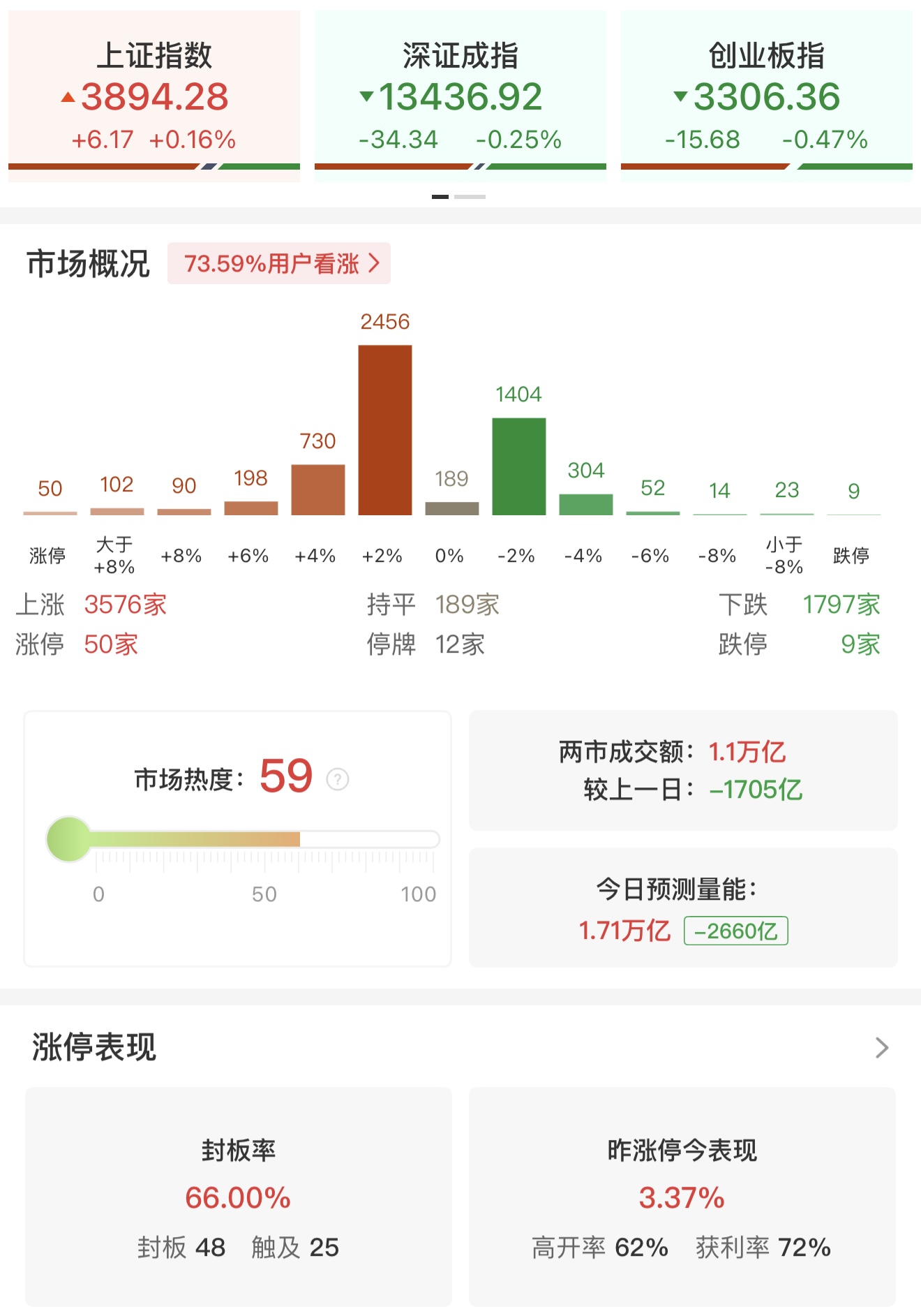 午评：沪指低开高走小幅收涨 CRO、培育钻石概念集体走强