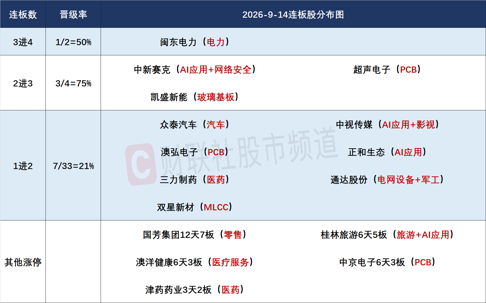 9月14日连板股分析：连板股晋级率超五成 国芳集团走出12天7板