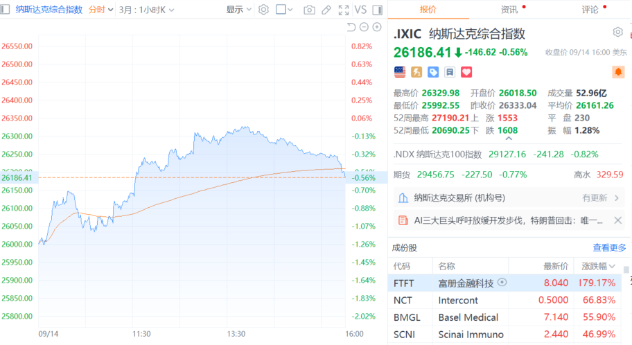 美股收盘：光通信、存储芯片板块大跌Roundhill存储ETF跌超7% 网络安全股逆势走强Global X网络安全ETF创历史上最大单日涨幅