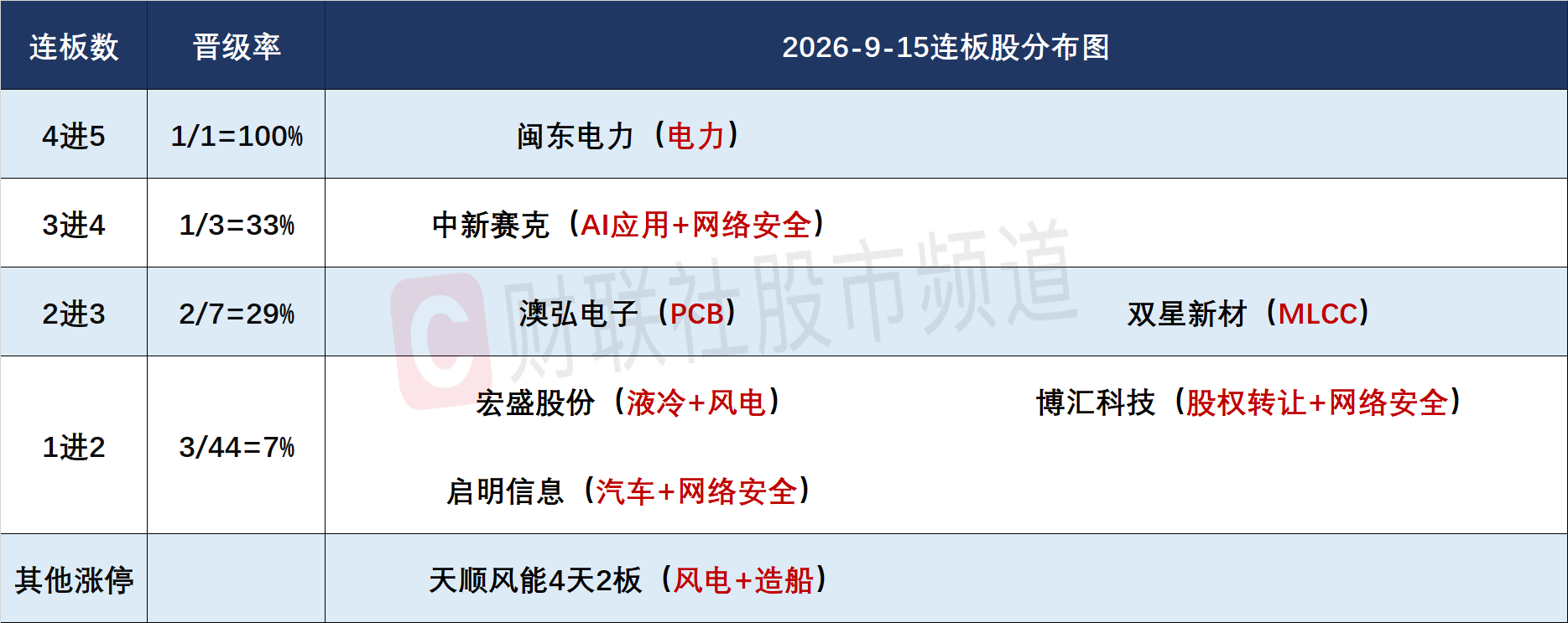 9月15日连板股分析：连板股晋级率36% 高位股大面积退潮
