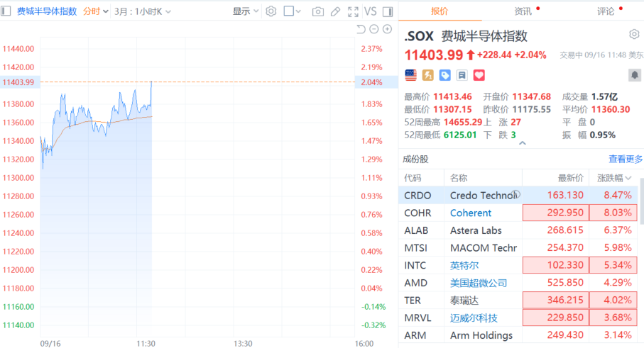 费城半导体指数涨2%