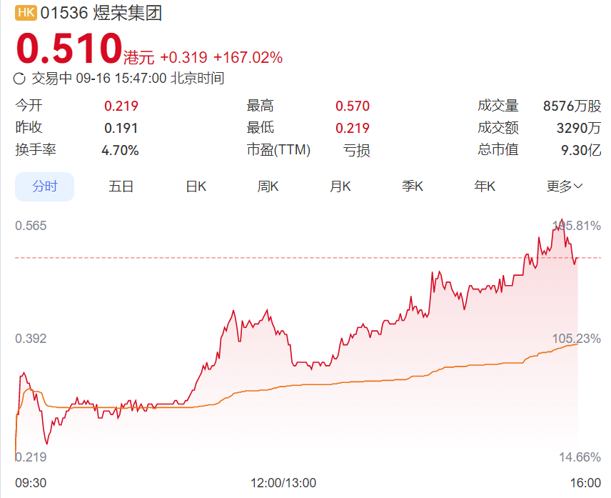煜荣集团一度大涨近两倍 控股股东变更