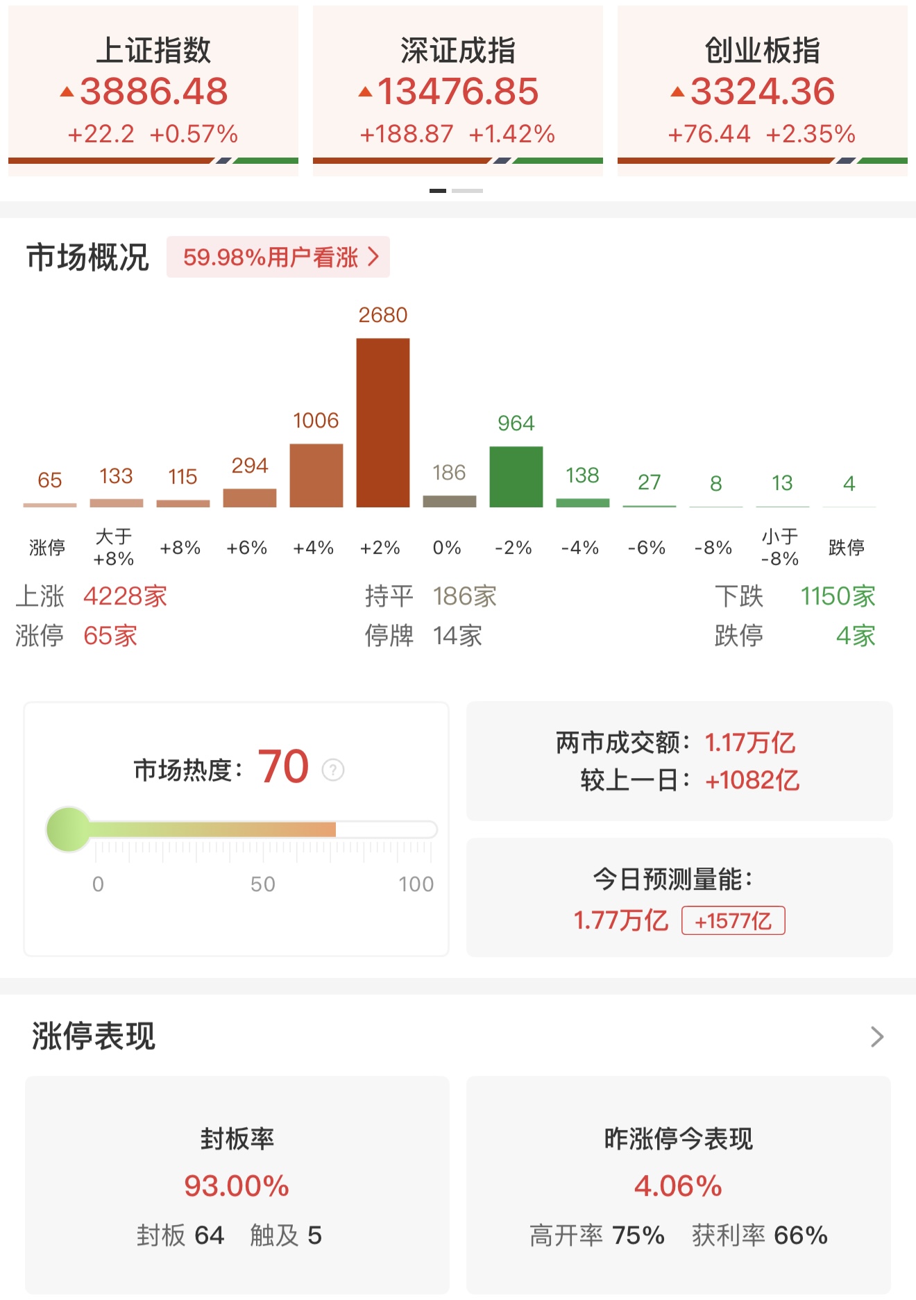 午评：科创50指数半日涨4.5% 算力硬件、半导体产业链集体走强