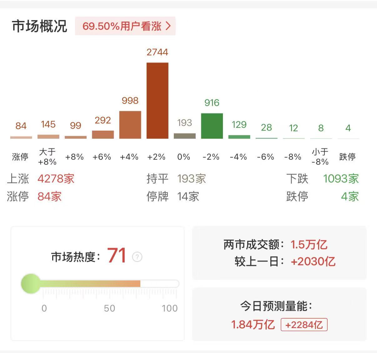沪深两市成交额突破1.5万亿 较上一日此时放量超2000亿