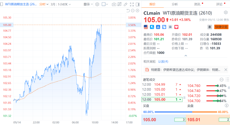 WTI原油期货向上触及105美元/桶