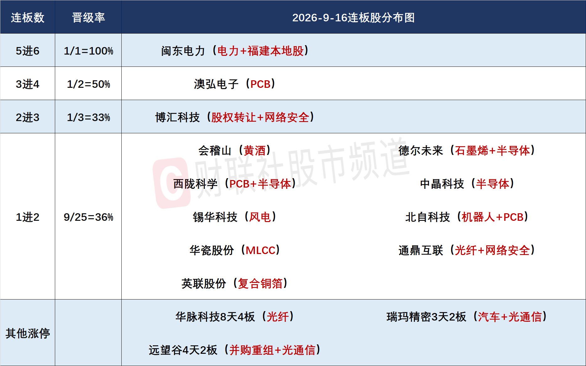 9月16日连板股分析：连板股晋级率超四成 闽东电力晋级6连板