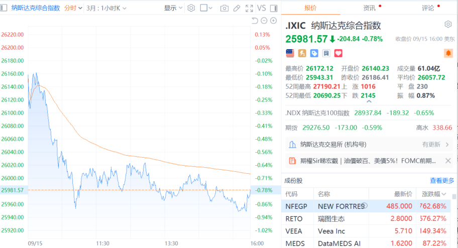 美股收盘：标普500指数创8月份以来收盘新低 加密货币概念股普跌