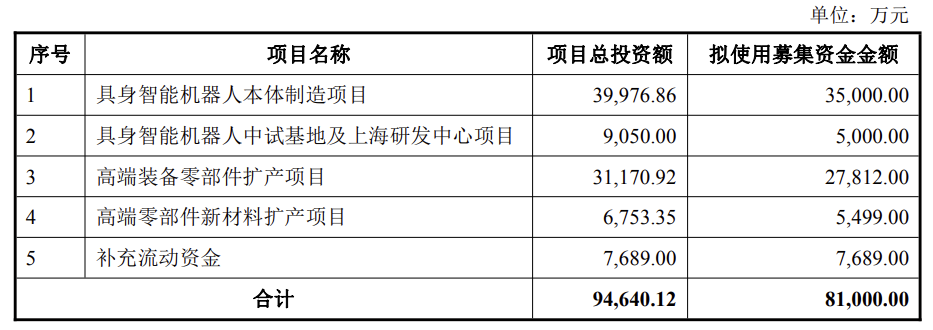 恒工精密：拟发行不超8.1亿元可转债用于具身智能机器人等项目