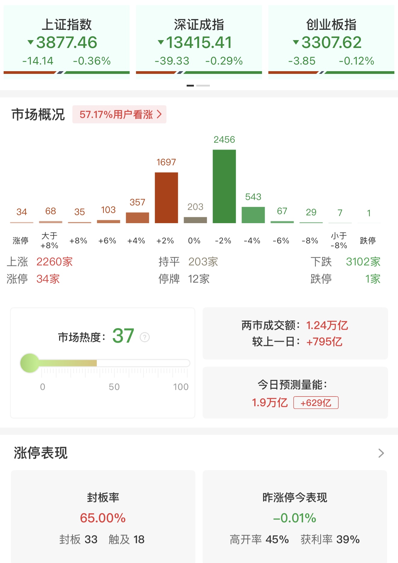 午评：三大指数集体冲高回落 汽车、医药股走强