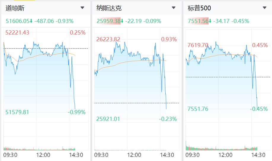 美股三大指数跌幅扩大 道琼斯指数跌近1%