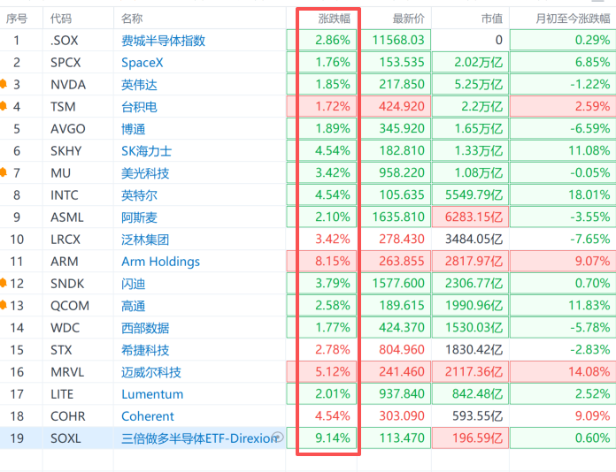 美股三大指数集体高开 多只AI硬件股票涨超3%