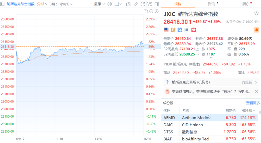 美股收盘：纳指、标普500指数涨超1% AI硬件股、芯片半导体股大涨