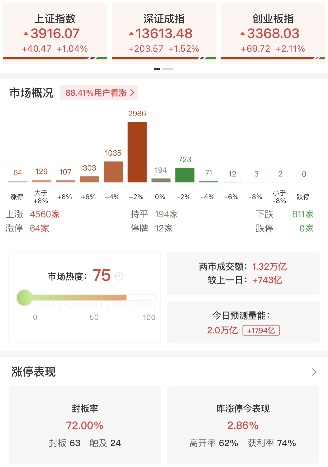 午评：科创50指数半日涨近4% 芯片产业链集体走强