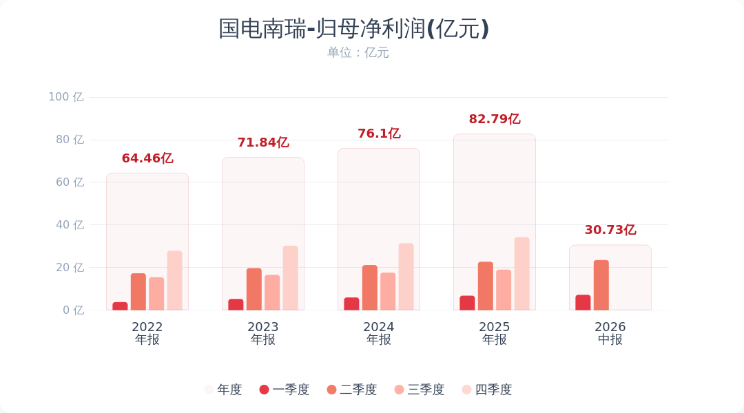 国电南瑞：2026年半年度净利润同比增长4.08%
