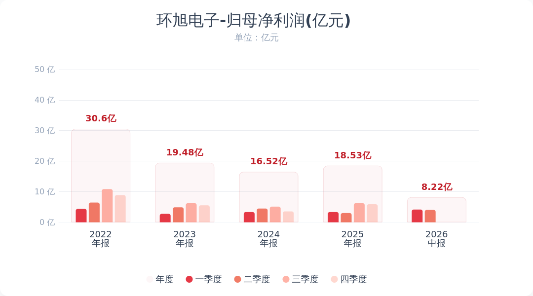 环旭电子：上半年净利润8.22亿元 同比增长28.85%