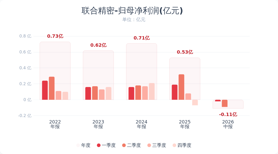 3天2板联合精密：上半年净亏损1091.58万元 同比转亏