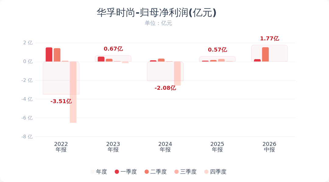 华孚时尚：2026年半年度净利润同比增长607%