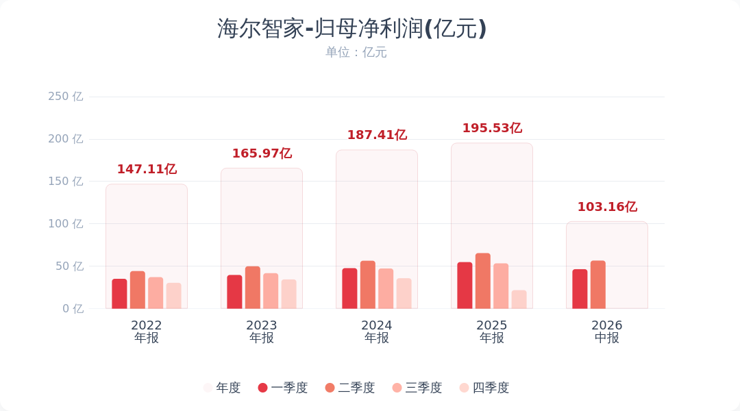 海尔智家：2026年半年度净利润103.16亿元 同比下降14.27%