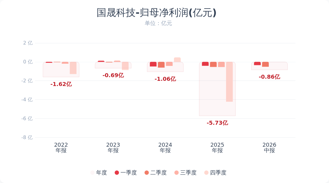 国晟科技：上半年净亏损8634.56万元
