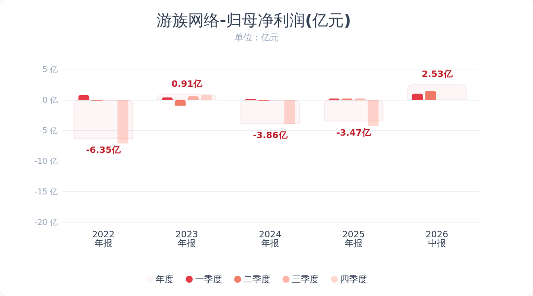 游族网络：2026年半年度净利润同比增长403.8%