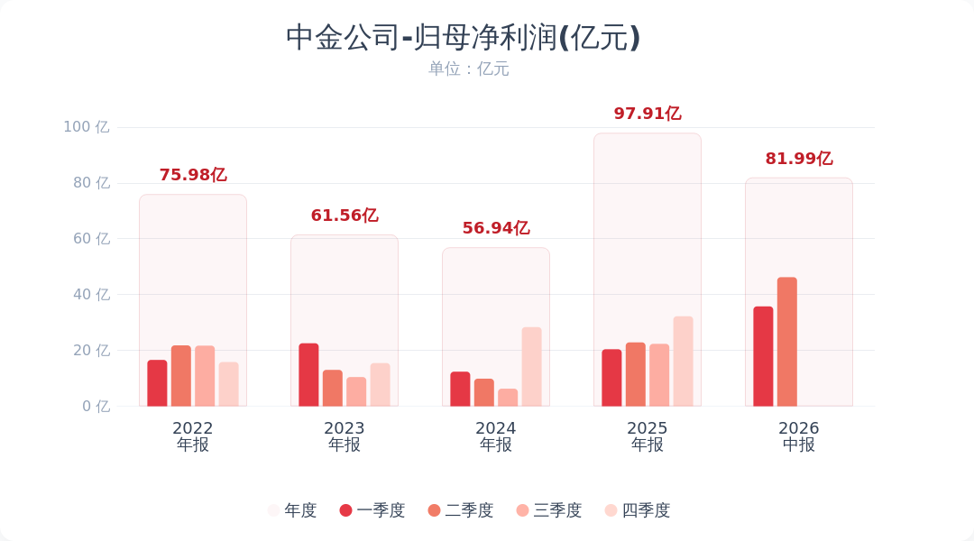中金公司：上半年净利润81.99亿元 同比增长89.35%