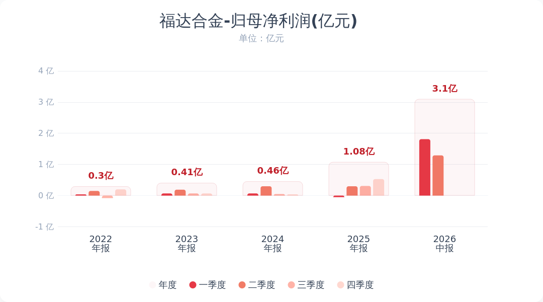 福达合金：上半年净利润同比增长1147%