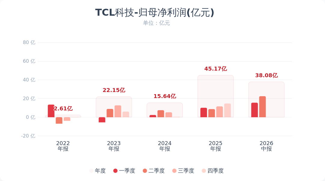TCL科技：上半年净利润同比增长102%