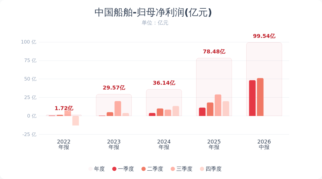 中国船舶：2026年半年度净利润99.54亿元 同比增长163.51%