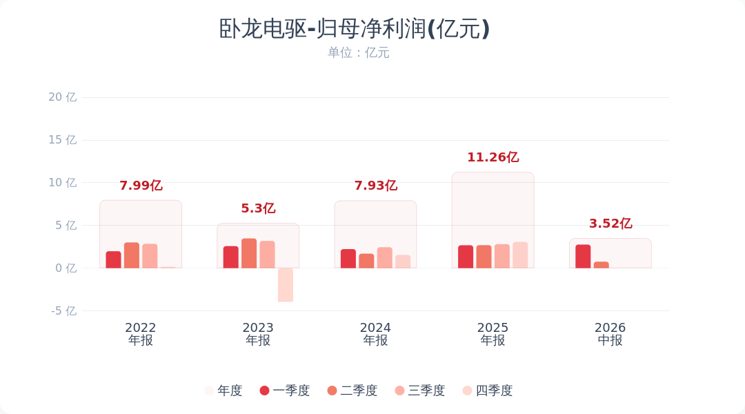 卧龙电驱：2026年半年度净利润3.52亿元 同比下降34.55%