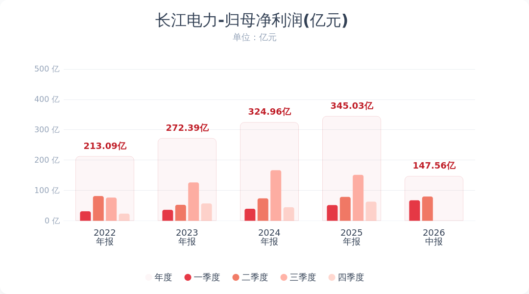 长江电力：2026年半年度净利润147.56亿元 同比增长13.02%