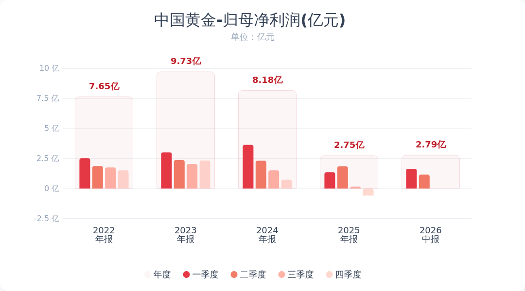中国黄金：2026年半年度净利润同比下降12.35%