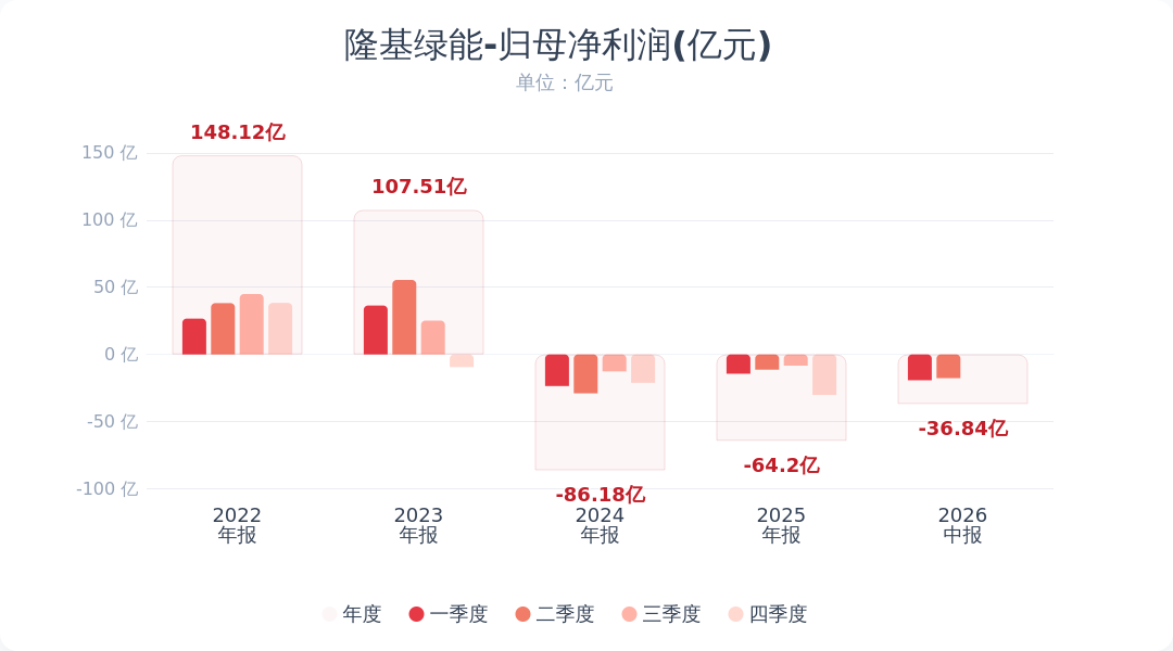 隆基绿能：上半年净亏损36.84亿元