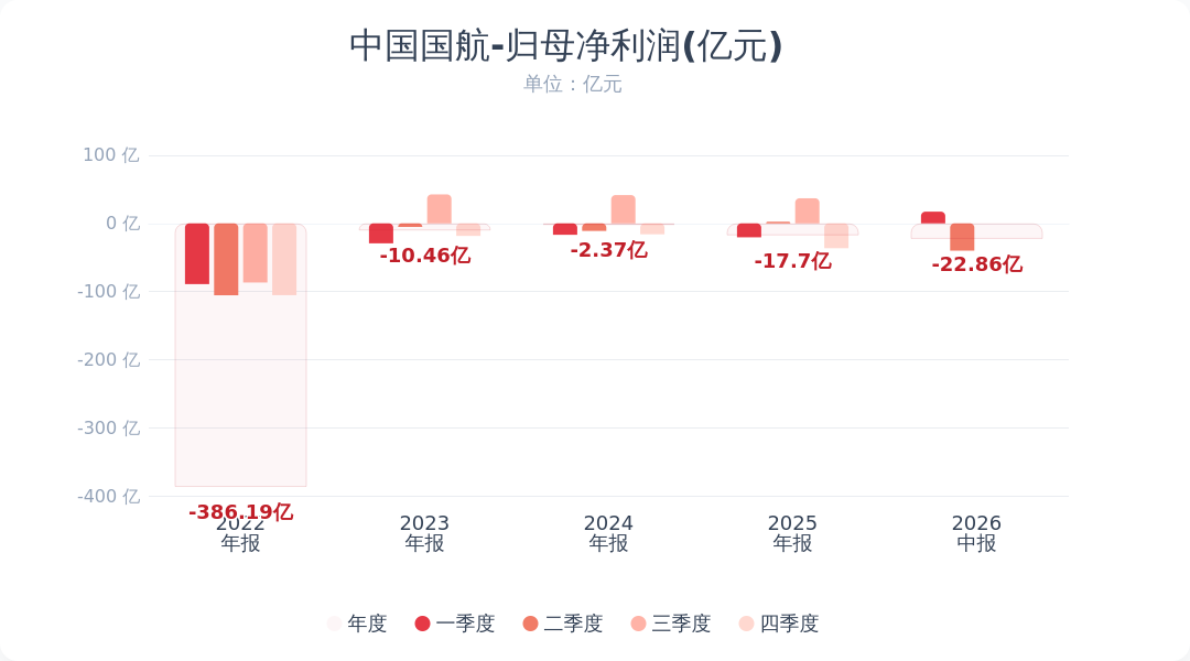 中国国航：2026年半年度净亏损22.86亿元
