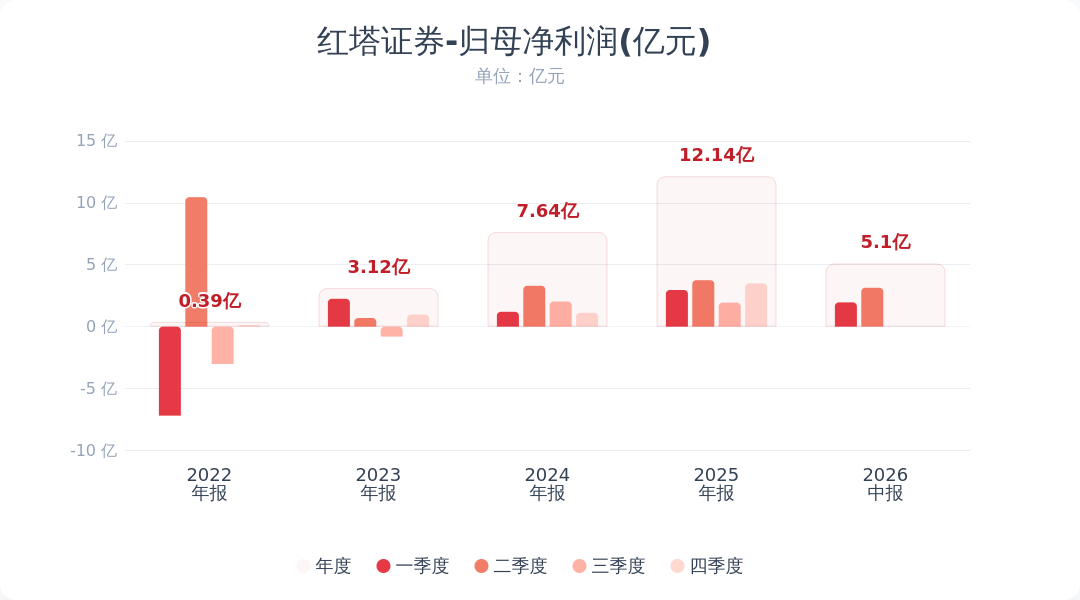 红塔证券：2026年半年度净利润5.1亿元 同比下降23.93%