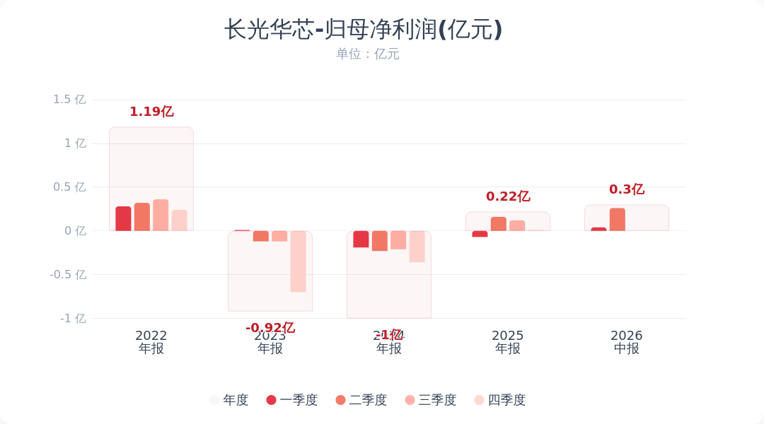 长光华芯：上半年净利润同比增长238% 光通信业务快速增长