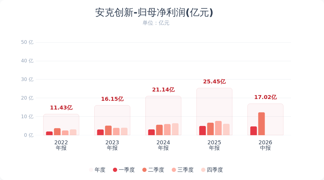 安克创新：2026年半年度净利润同比增长45.86%