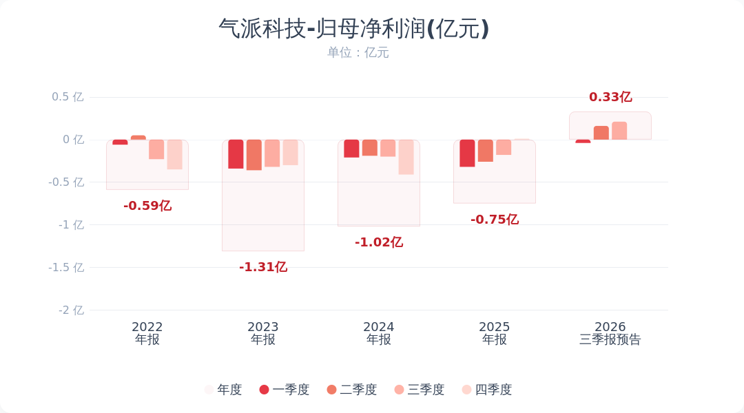 气派科技：预计第三季度净利润2150万元左右 同比扭亏为盈